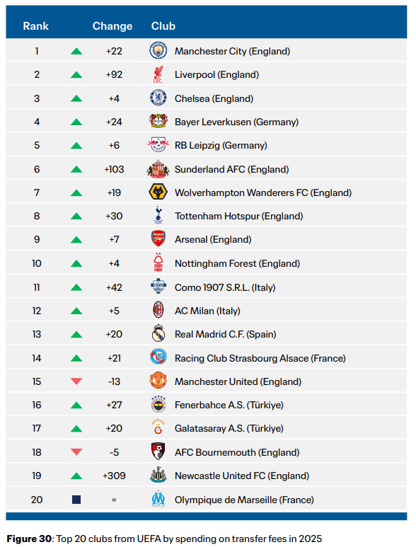 Il Como come le big d’Europa: nessuno in Italia spende come Fabregas Il Como come le big d’Europa: nessuno in Italia spende come Fabregas