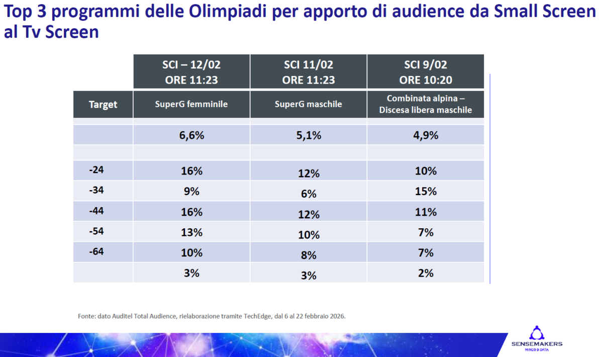 Milano Cortina 2026, il trionfo è anche digitale: 13 milioni di stream e boom social