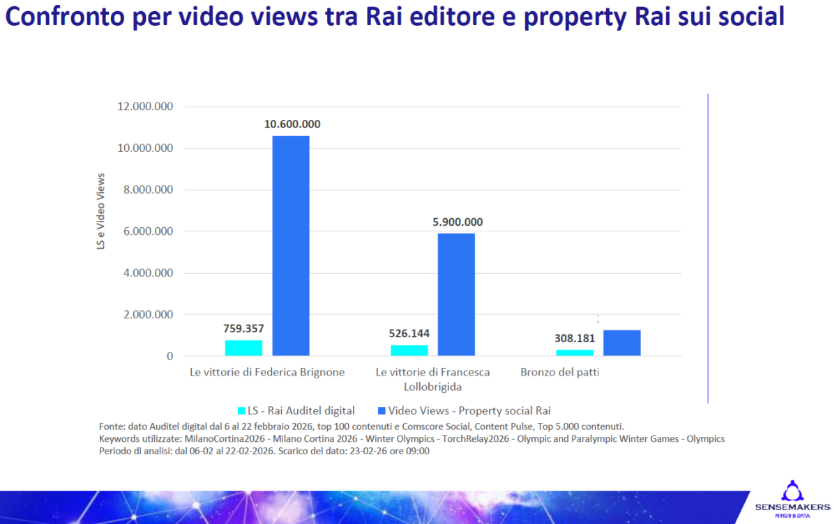 Milano Cortina 2026, il trionfo è anche digitale: 13 milioni di stream e boom social