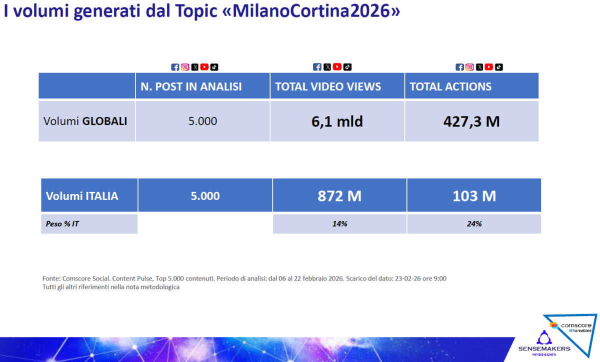 Milano Cortina 2026, il trionfo è anche digitale: 13 milioni di stream e boom social