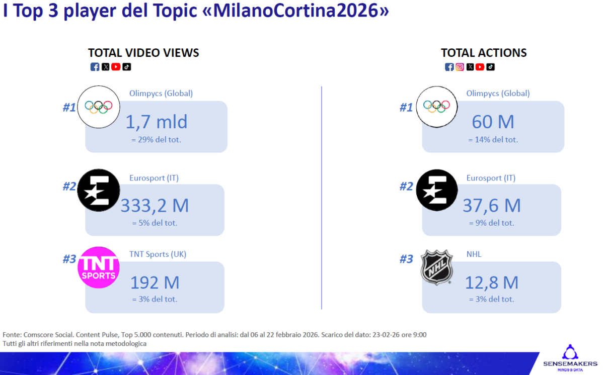 Milano Cortina 2026, il trionfo è anche digitale: 13 milioni di stream e boom social