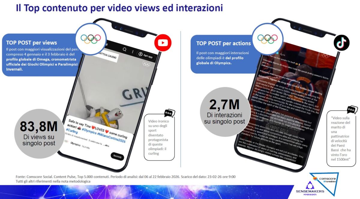 Milano Cortina 2026, il trionfo è anche digitale: 13 milioni di stream e boom social
