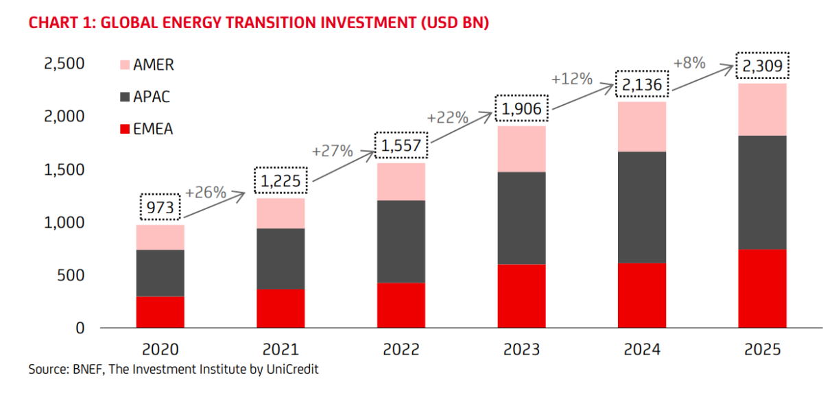 Un altro anno da record per gli investimenti mondiali nella transizione energetica Un altro anno da record per gli investimenti mondiali nella transizione energetica