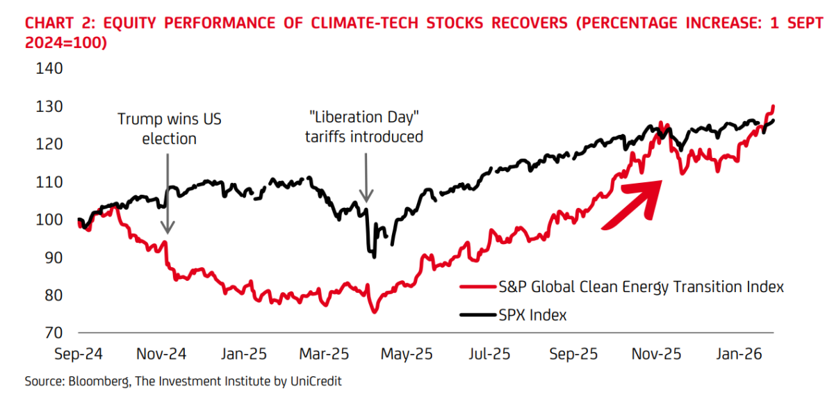 Un altro anno da record per gli investimenti mondiali nella transizione energetica Un altro anno da record per gli investimenti mondiali nella transizione energetica