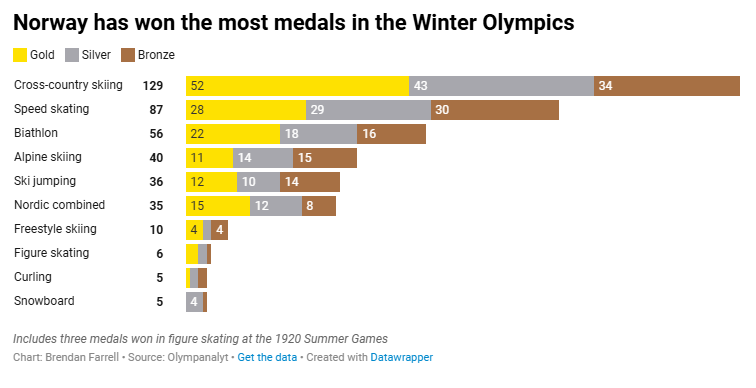 Olimpiadi Invernali in Italia: tutti i numeri