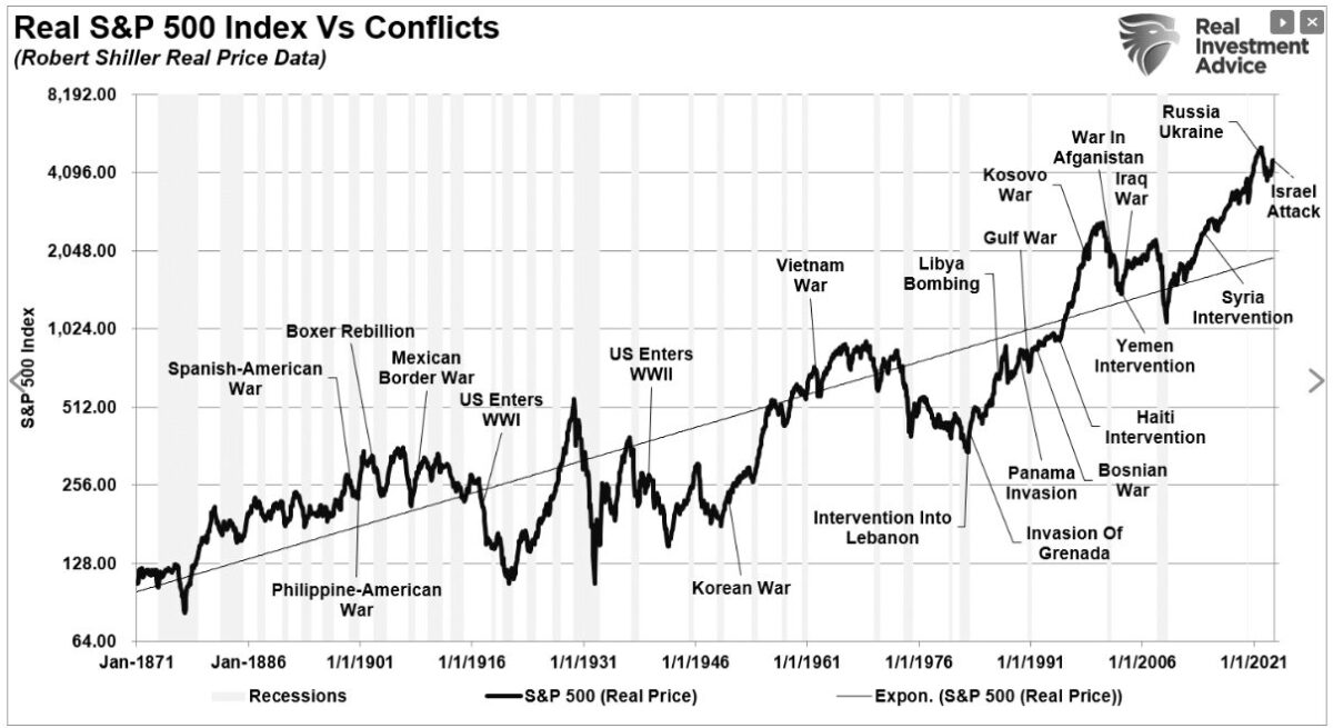 Mercati e guerre: cosa la storia ci insegna