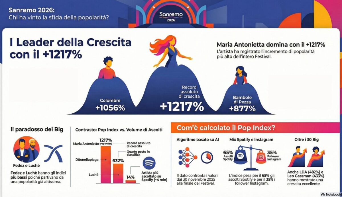 Sanremo 2026, chi ha guadagnato più popolarità? Il Pop Index incorona Maria Antonietta e Colombre